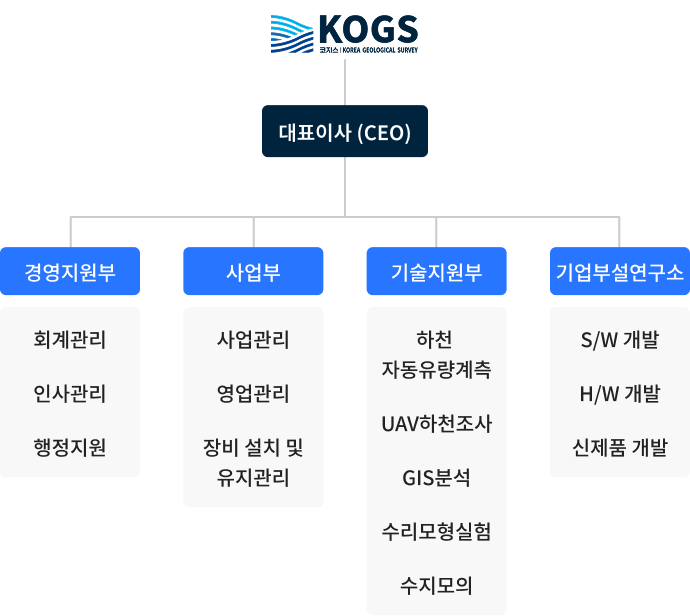 코지스 - 대표이사(ceo) - 경영지원부(회계관리, 인사관리, 행정지원), 사업부(사업관리, 영업관리, 장비 설치 및 유지관리), 기술지원부(하천 자동유량계측, UAV하천조사, GIS분석, 수리모형실험, 수지모의), 기업부설연구소(S/W 개발, H/W 개발, 신제품 개발)