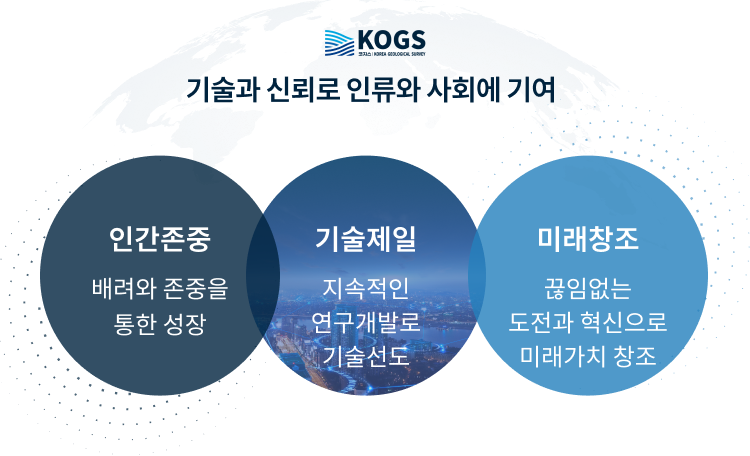 기술과 신뢰로 인류와 사회에 기여, 인간존중 - 배려와 존중을 통한 성장, 기술제일 - 지속적인 연구개발로 기술선도, 미래창조 - 끊임없는 도전과 혁신으로 미래기지 창조